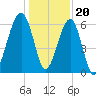 Club Bridge Creek entrance tide chart for Tuesday, December 20, 2022