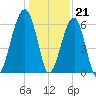 Club Bridge Creek entrance tide chart for Wednesday, December 21, 2022