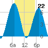 Club Bridge Creek entrance tide chart for Thursday, December 22, 2022