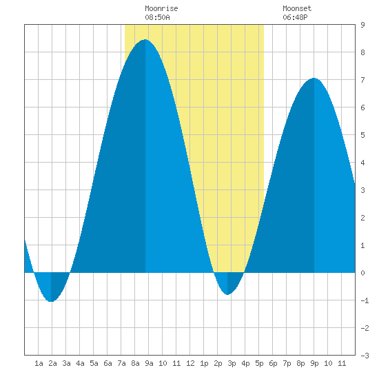 Club Bridge Creek entrance tide chart for Saturday, December 24, 2022