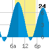 Club Bridge Creek entrance tide chart for Saturday, December 24, 2022