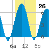 Club Bridge Creek entrance tide chart for Monday, December 26, 2022