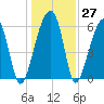 Club Bridge Creek entrance tide chart for Tuesday, December 27, 2022