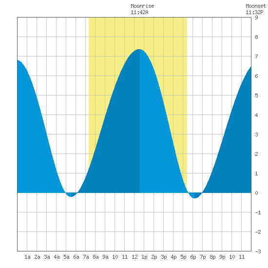 Club Bridge Creek entrance tide chart for Wednesday, December 28, 2022