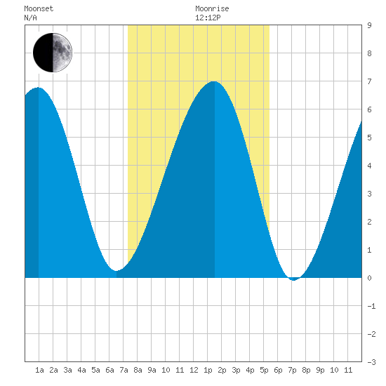 Club Bridge Creek entrance tide chart for Thursday, December 29, 2022