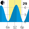 Club Bridge Creek entrance tide chart for Thursday, December 29, 2022