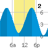 Club Bridge Creek entrance tide chart for Friday, December 2, 2022