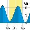 Club Bridge Creek entrance tide chart for Friday, December 30, 2022