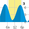 Club Bridge Creek entrance tide chart for Saturday, December 3, 2022