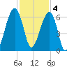 Club Bridge Creek entrance tide chart for Sunday, December 4, 2022