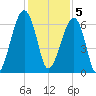 Club Bridge Creek entrance tide chart for Monday, December 5, 2022