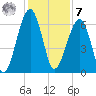 Club Bridge Creek entrance tide chart for Wednesday, December 7, 2022