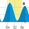 Club Bridge Creek entrance tide chart for Thursday, December 8, 2022