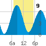 Club Bridge Creek entrance tide chart for Friday, December 9, 2022