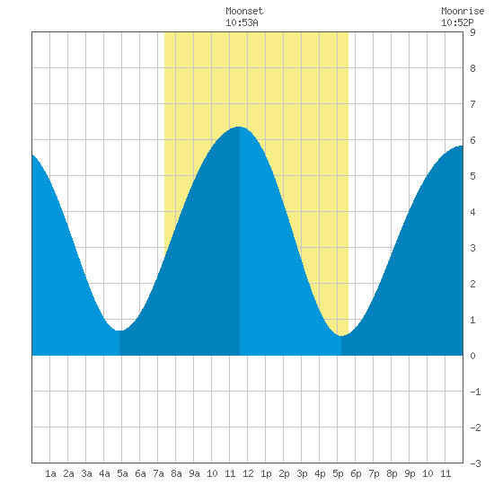 Club Bridge Creek entrance tide chart for Thursday, January 12, 2023