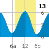 Club Bridge Creek entrance tide chart for Friday, January 13, 2023