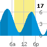 Club Bridge Creek entrance tide chart for Tuesday, January 17, 2023