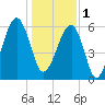 Club Bridge Creek entrance tide chart for Sunday, January 1, 2023