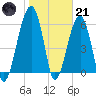 Club Bridge Creek entrance tide chart for Saturday, January 21, 2023