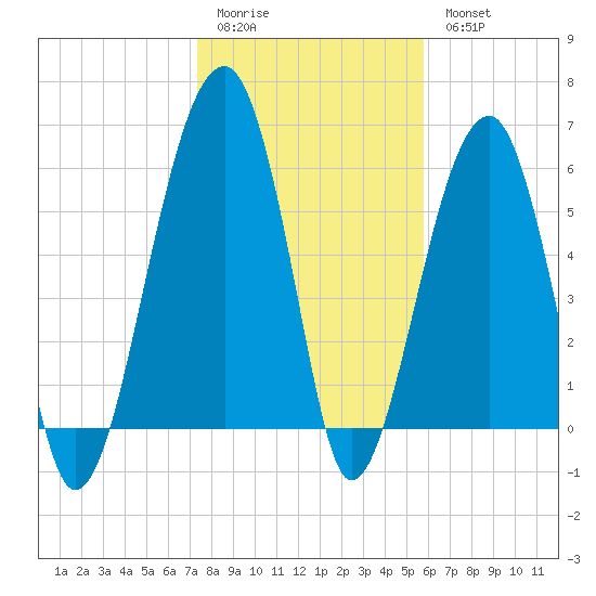 Club Bridge Creek entrance tide chart for Sunday, January 22, 2023