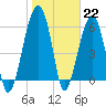 Club Bridge Creek entrance tide chart for Sunday, January 22, 2023