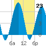 Club Bridge Creek entrance tide chart for Monday, January 23, 2023