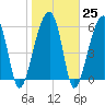 Club Bridge Creek entrance tide chart for Wednesday, January 25, 2023