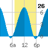 Club Bridge Creek entrance tide chart for Thursday, January 26, 2023