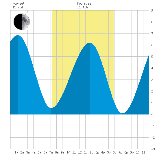 Club Bridge Creek entrance tide chart for Saturday, January 28, 2023
