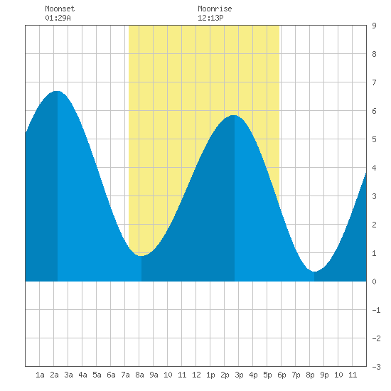 Club Bridge Creek entrance tide chart for Sunday, January 29, 2023