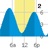 Club Bridge Creek entrance tide chart for Monday, January 2, 2023