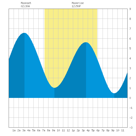Club Bridge Creek entrance tide chart for Monday, January 30, 2023