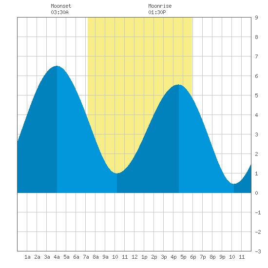 Club Bridge Creek entrance tide chart for Tuesday, January 31, 2023