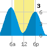 Club Bridge Creek entrance tide chart for Tuesday, January 3, 2023