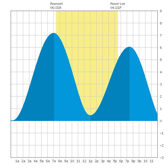 Club Bridge Creek entrance tide chart for Thursday, January 5, 2023