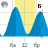 Club Bridge Creek entrance tide chart for Friday, January 6, 2023