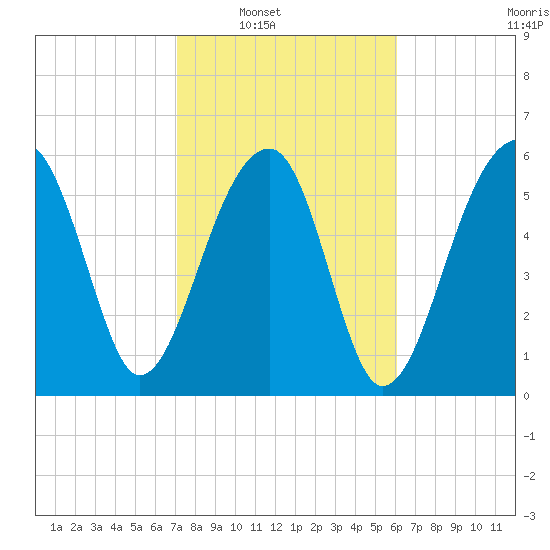Club Bridge Creek entrance tide chart for Saturday, February 11, 2023