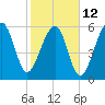 Club Bridge Creek entrance tide chart for Sunday, February 12, 2023