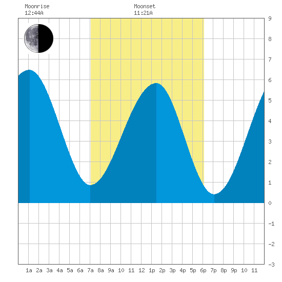 Club Bridge Creek entrance tide chart for Monday, February 13, 2023