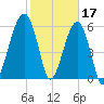 Club Bridge Creek entrance tide chart for Friday, February 17, 2023