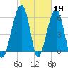 Club Bridge Creek entrance tide chart for Sunday, February 19, 2023