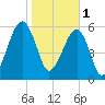 Club Bridge Creek entrance tide chart for Wednesday, February 1, 2023