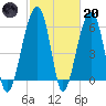 Club Bridge Creek entrance tide chart for Monday, February 20, 2023