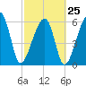 Club Bridge Creek entrance tide chart for Saturday, February 25, 2023