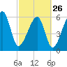 Club Bridge Creek entrance tide chart for Sunday, February 26, 2023