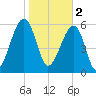 Club Bridge Creek entrance tide chart for Thursday, February 2, 2023