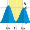 Club Bridge Creek entrance tide chart for Friday, February 3, 2023