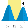 Club Bridge Creek entrance tide chart for Saturday, February 4, 2023