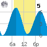 Club Bridge Creek entrance tide chart for Sunday, February 5, 2023