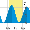 Club Bridge Creek entrance tide chart for Tuesday, February 7, 2023